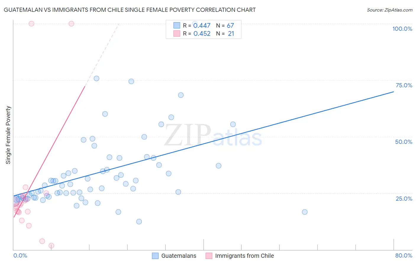 Guatemalan vs Immigrants from Chile Single Female Poverty