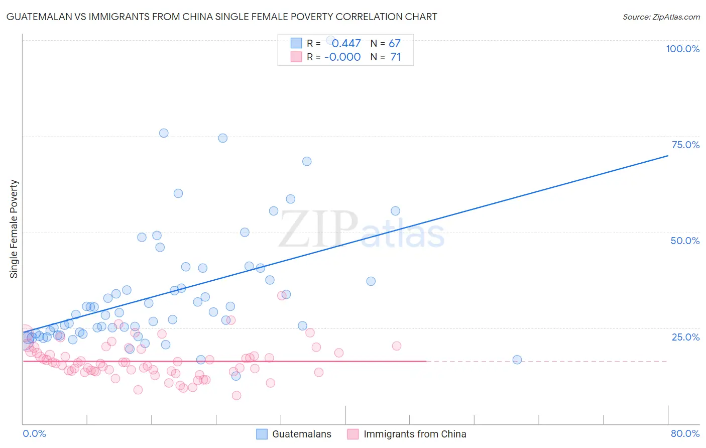 Guatemalan vs Immigrants from China Single Female Poverty