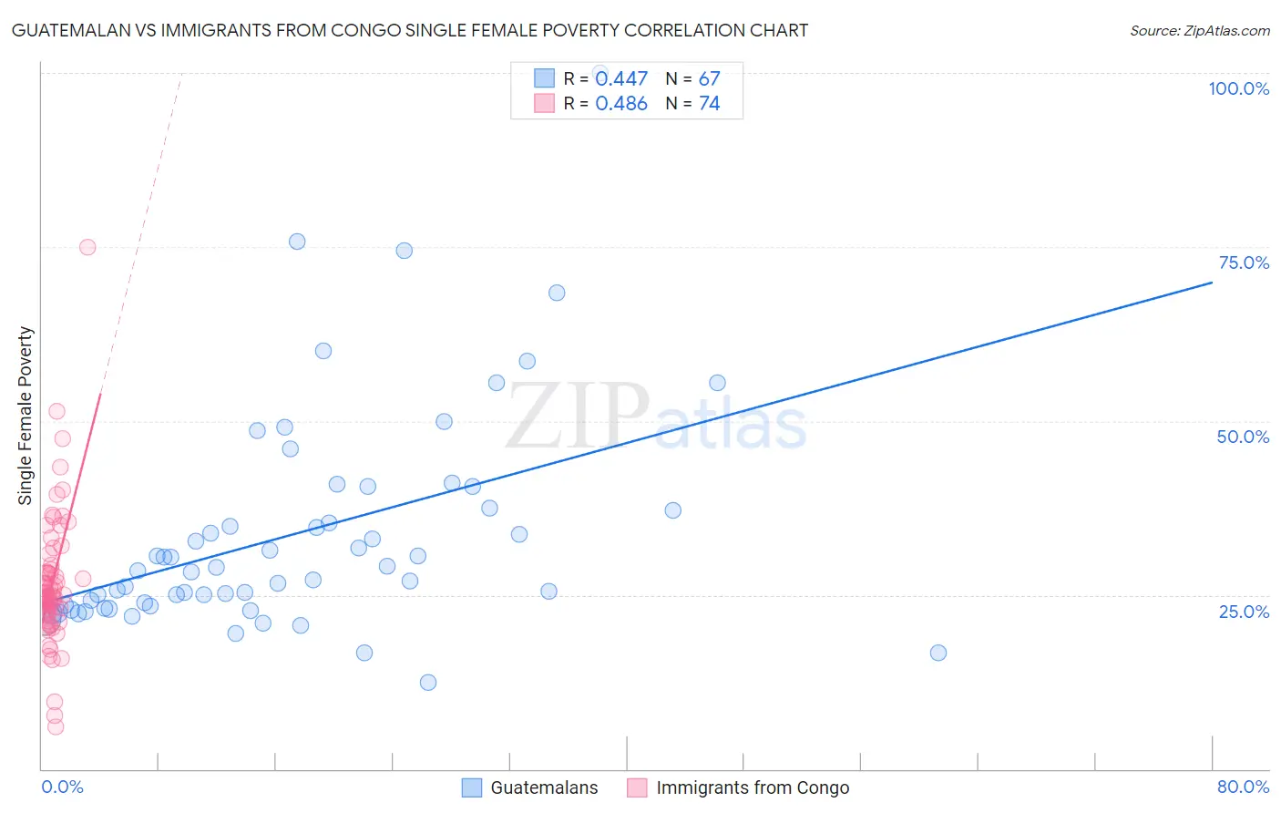 Guatemalan vs Immigrants from Congo Single Female Poverty