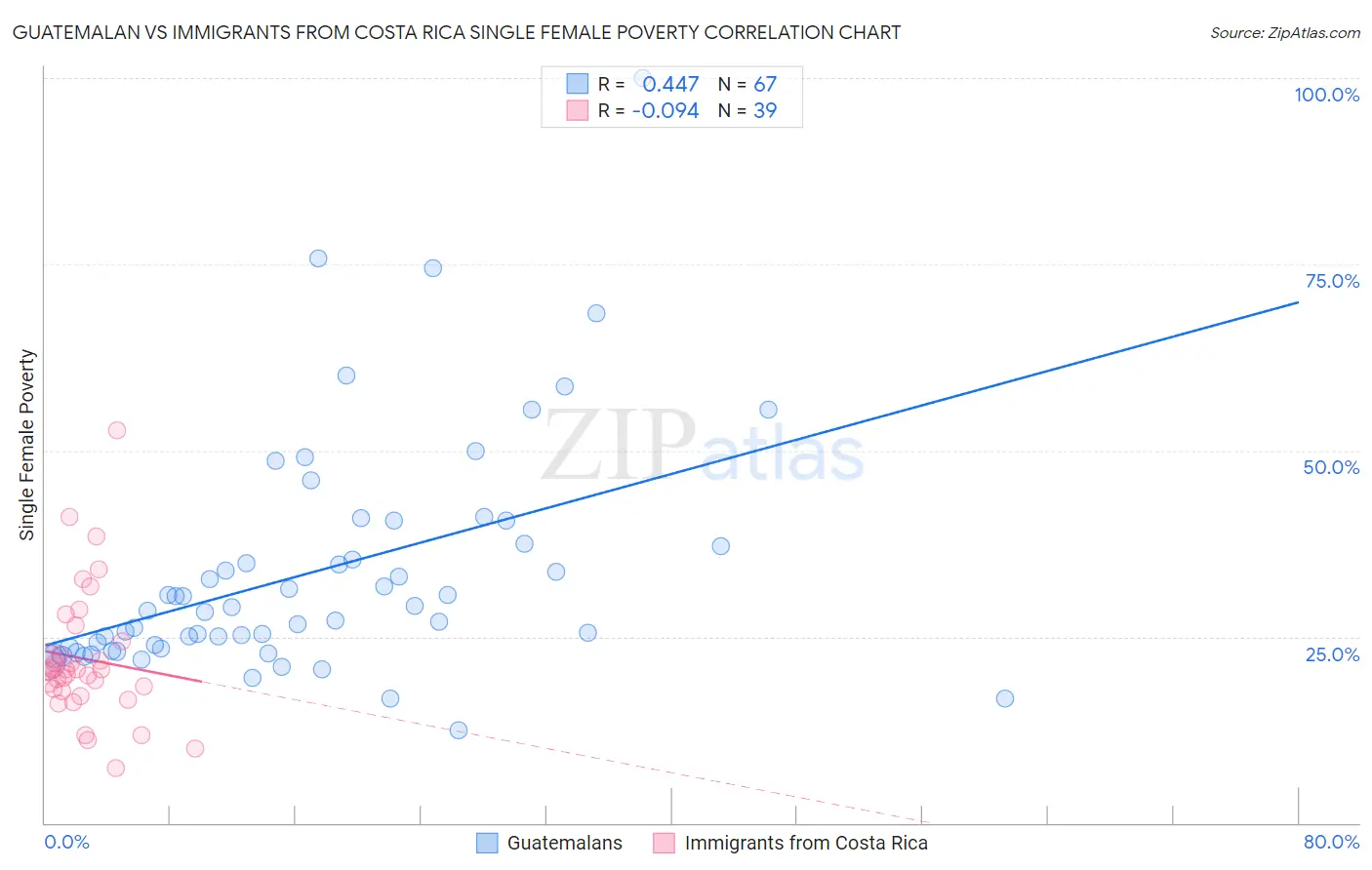 Guatemalan vs Immigrants from Costa Rica Single Female Poverty