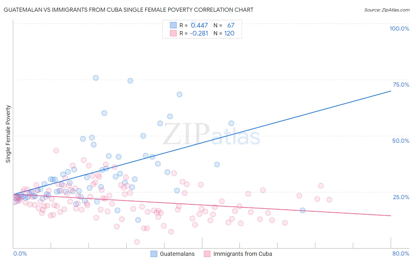 Guatemalan vs Immigrants from Cuba Single Female Poverty