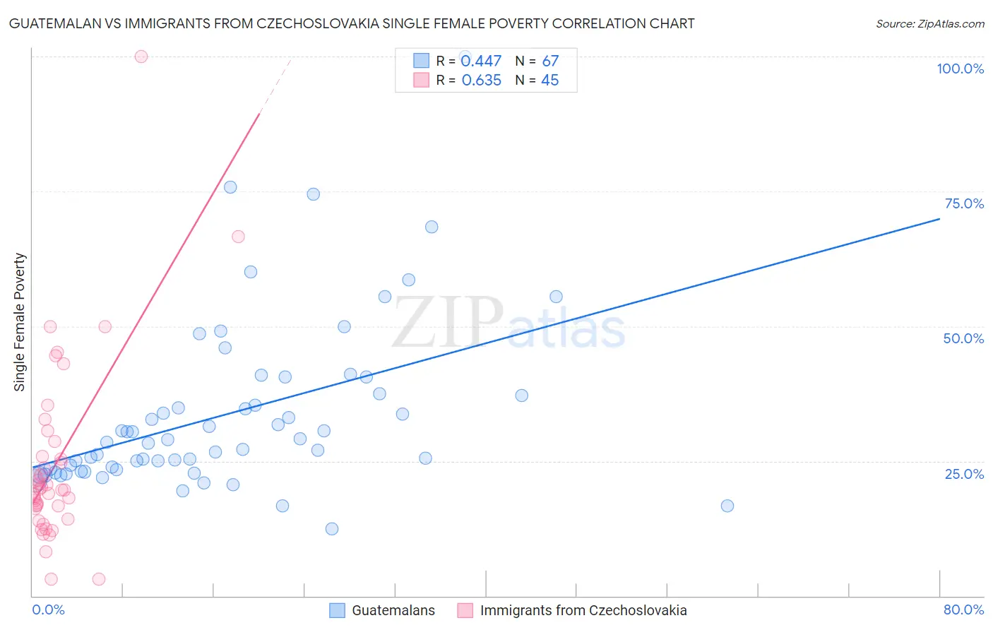 Guatemalan vs Immigrants from Czechoslovakia Single Female Poverty