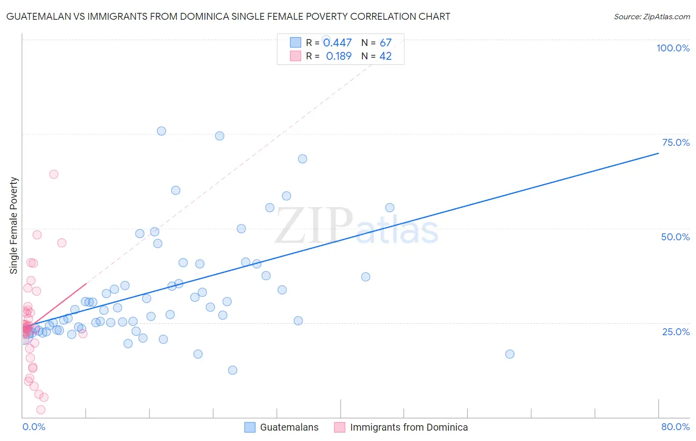 Guatemalan vs Immigrants from Dominica Single Female Poverty