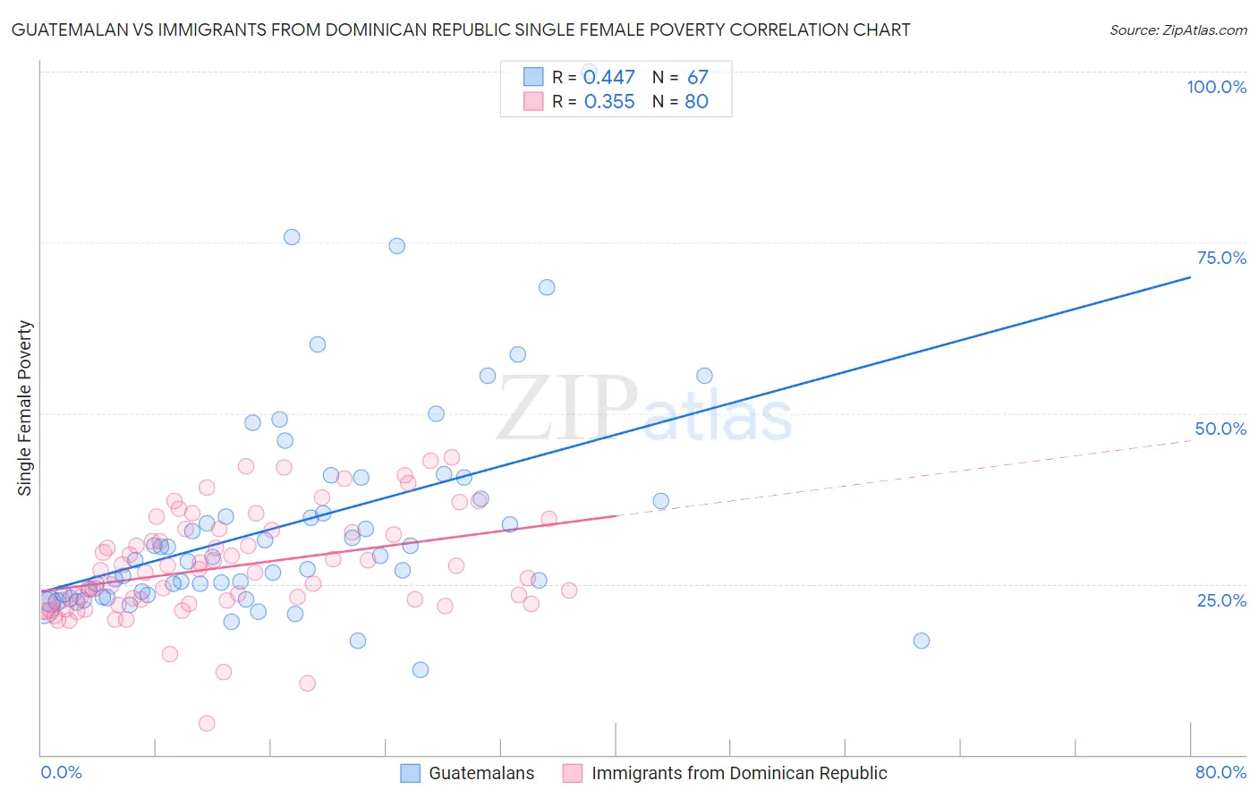 Guatemalan vs Immigrants from Dominican Republic Single Female Poverty