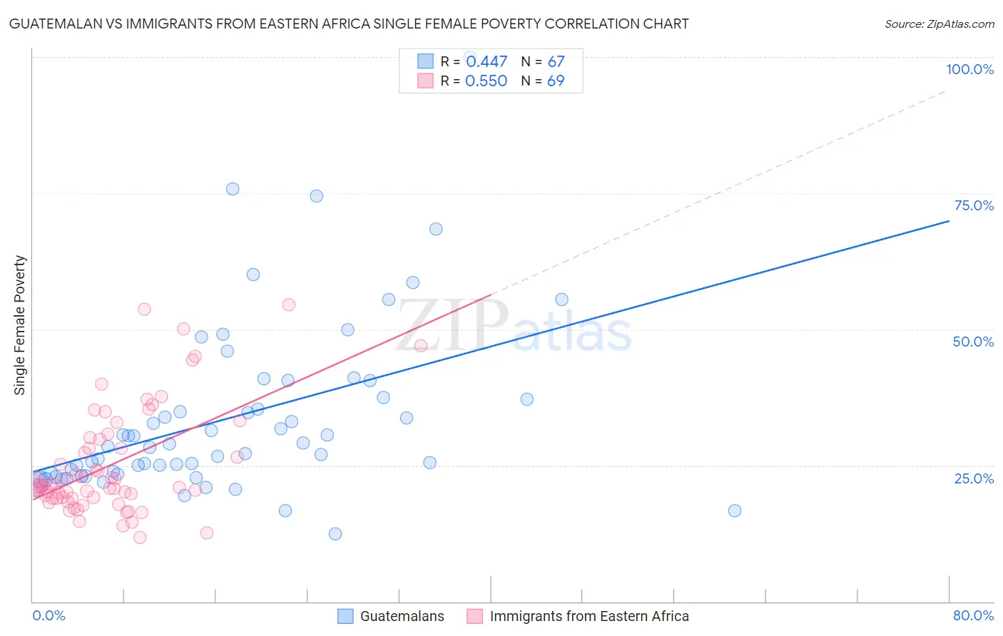 Guatemalan vs Immigrants from Eastern Africa Single Female Poverty