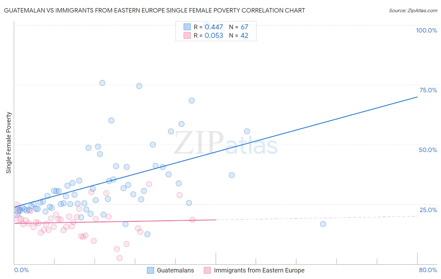 Guatemalan vs Immigrants from Eastern Europe Single Female Poverty