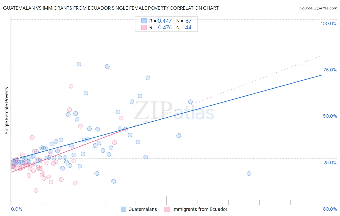 Guatemalan vs Immigrants from Ecuador Single Female Poverty