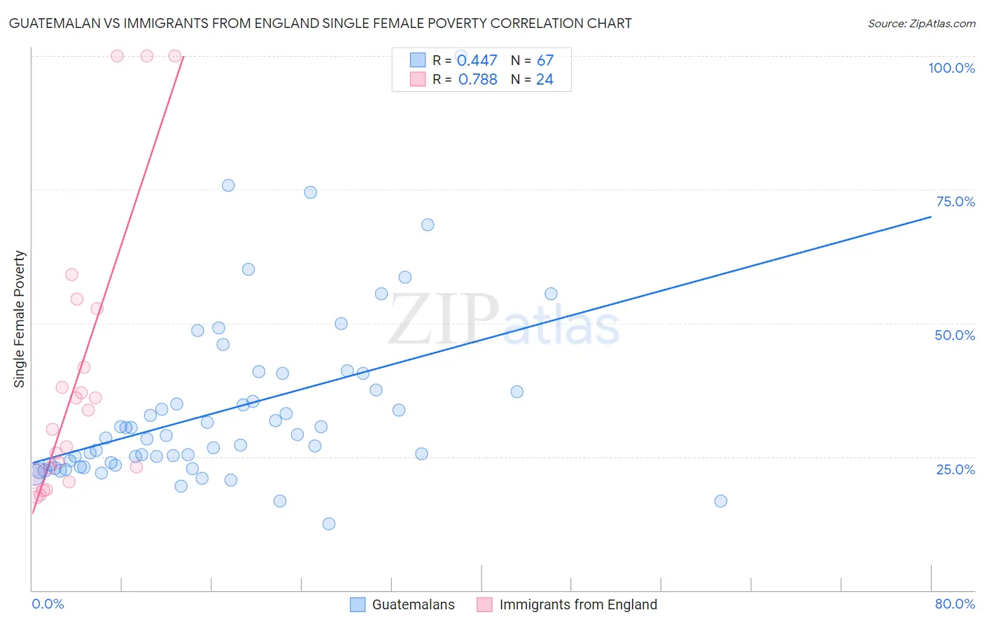 Guatemalan vs Immigrants from England Single Female Poverty