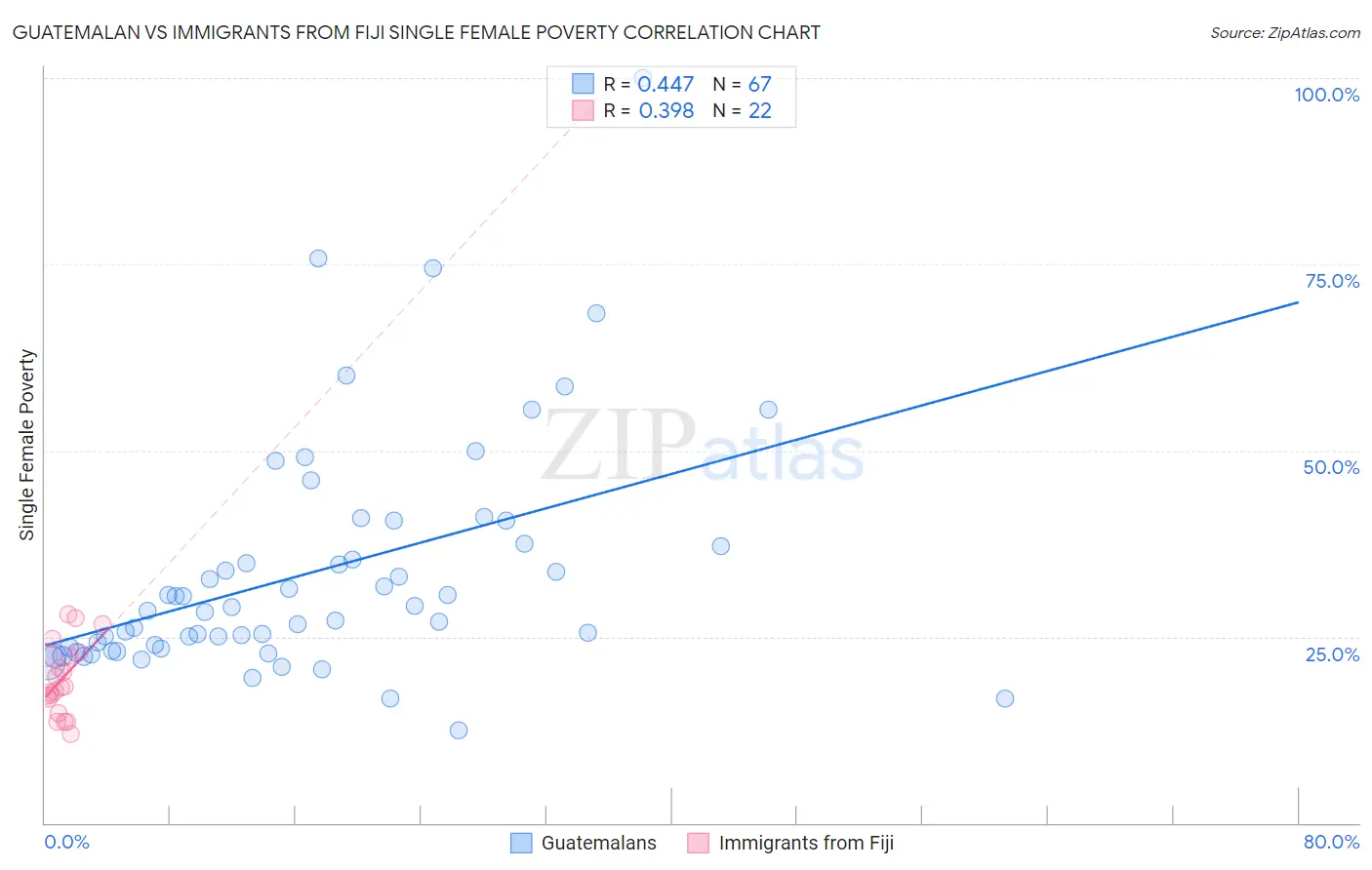 Guatemalan vs Immigrants from Fiji Single Female Poverty