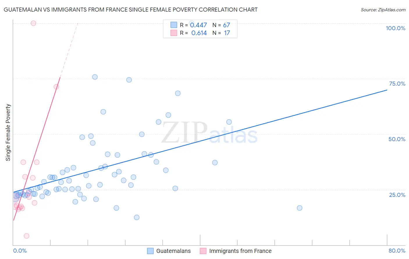 Guatemalan vs Immigrants from France Single Female Poverty