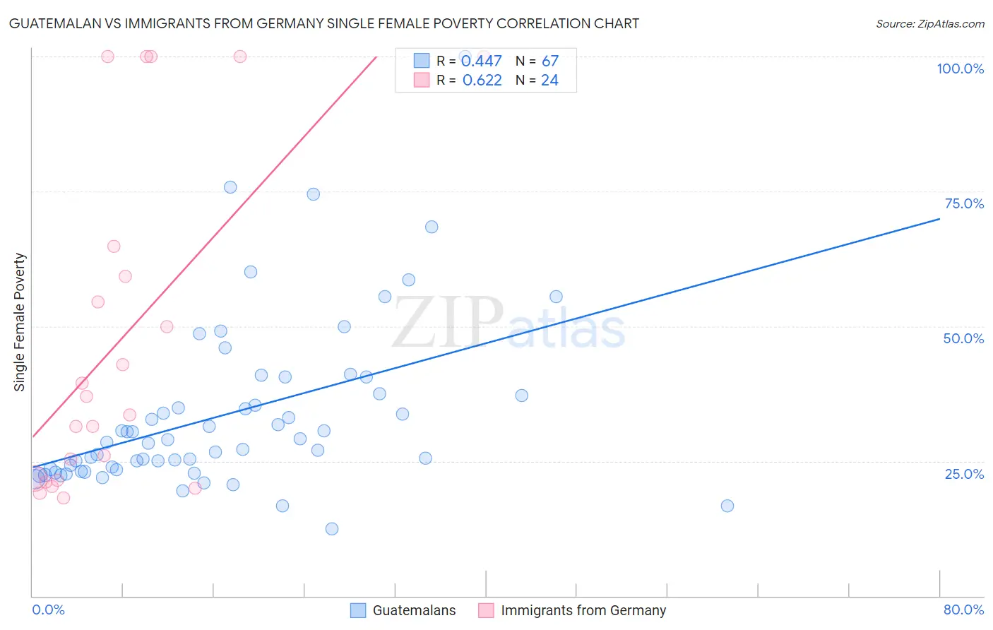 Guatemalan vs Immigrants from Germany Single Female Poverty