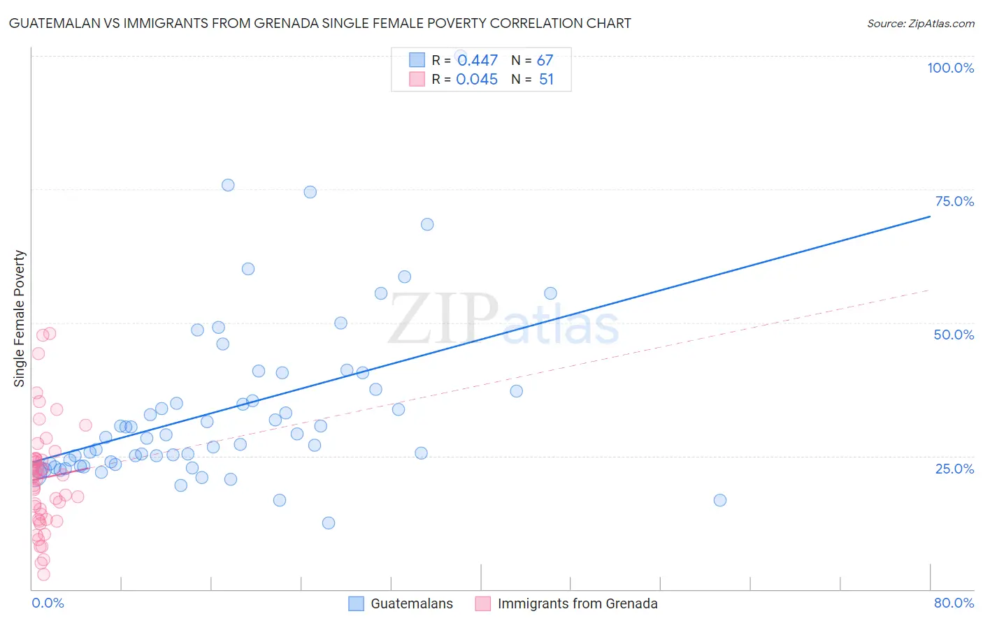 Guatemalan vs Immigrants from Grenada Single Female Poverty