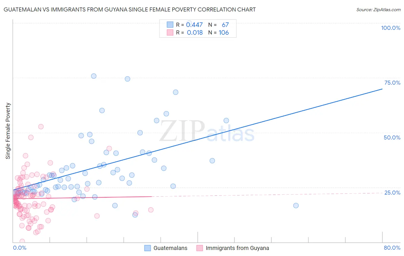 Guatemalan vs Immigrants from Guyana Single Female Poverty