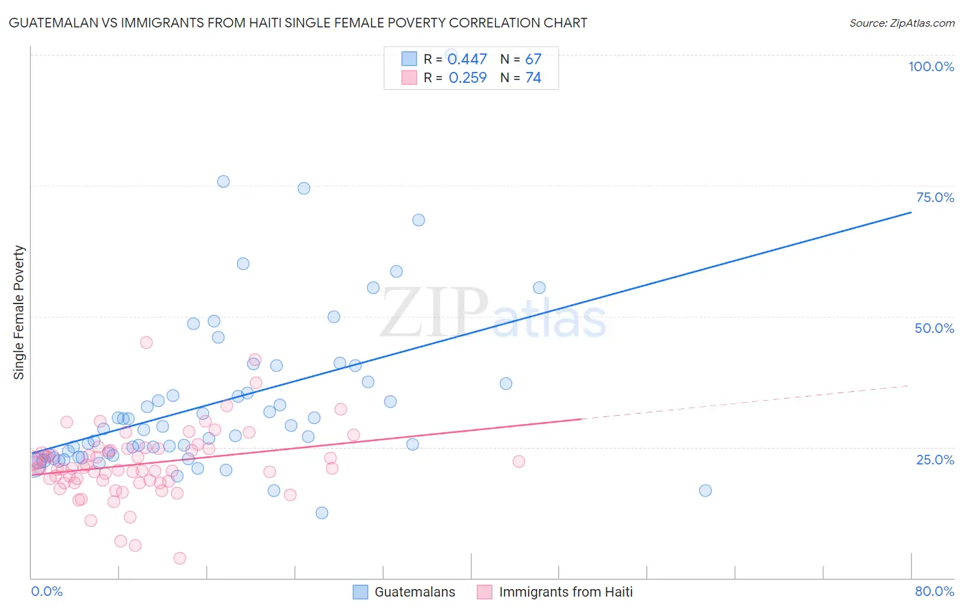 Guatemalan vs Immigrants from Haiti Single Female Poverty