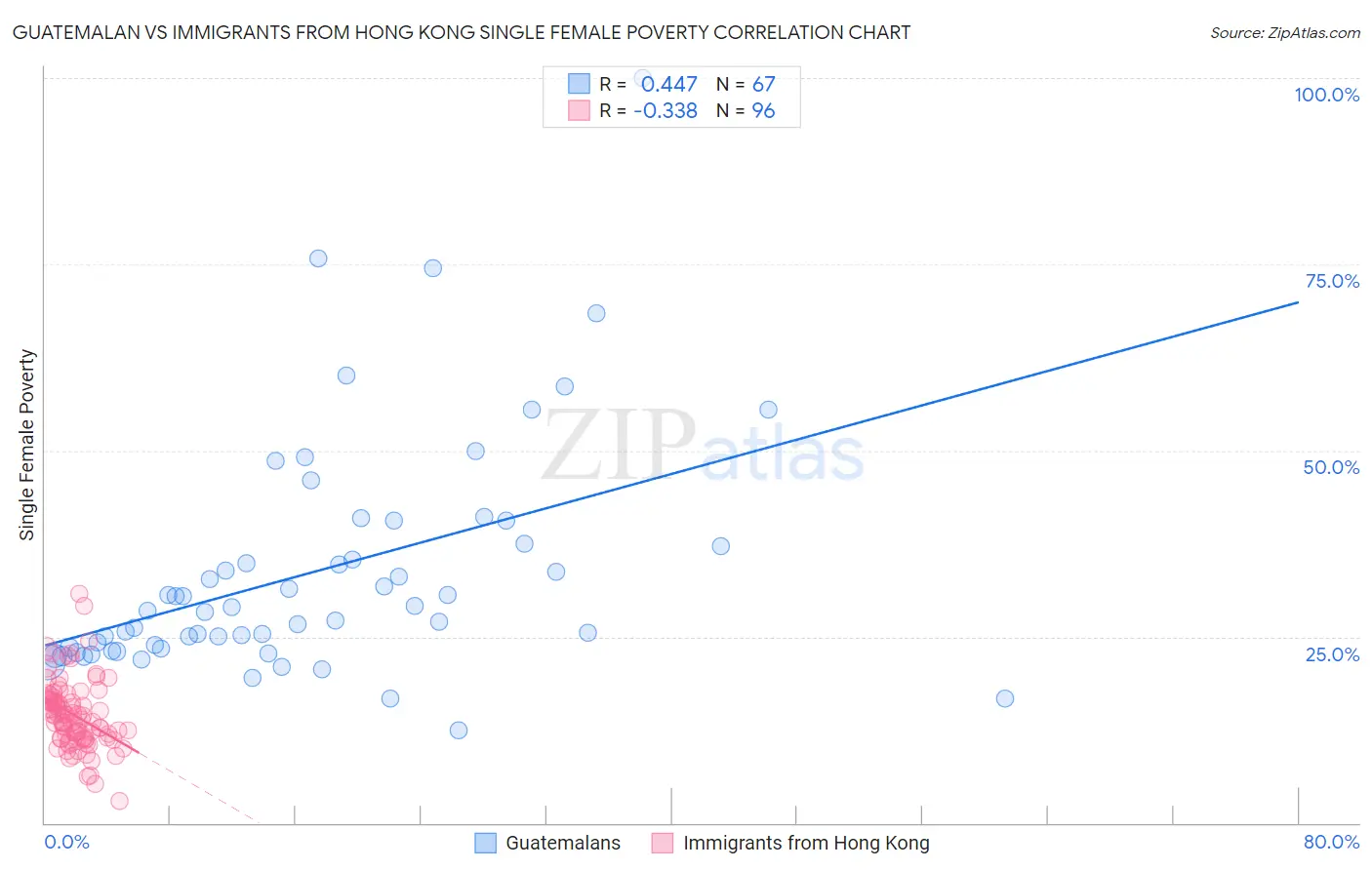 Guatemalan vs Immigrants from Hong Kong Single Female Poverty