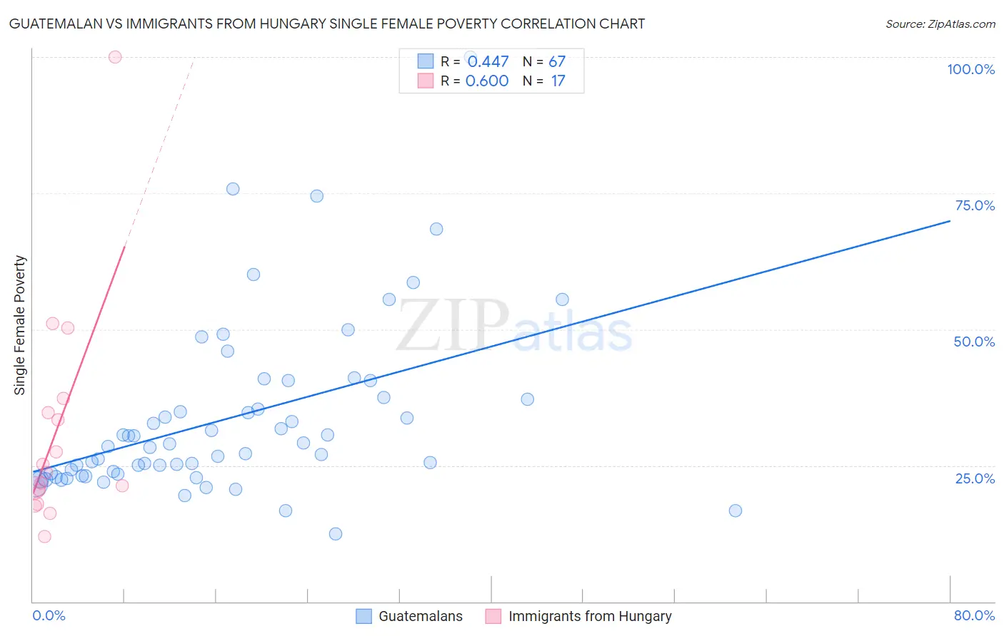 Guatemalan vs Immigrants from Hungary Single Female Poverty