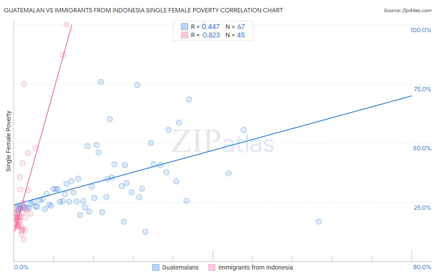 Guatemalan vs Immigrants from Indonesia Single Female Poverty