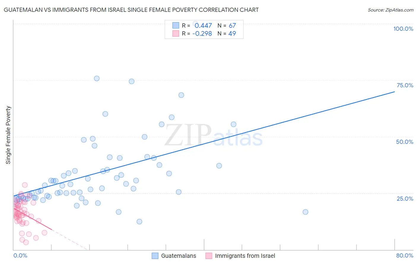 Guatemalan vs Immigrants from Israel Single Female Poverty