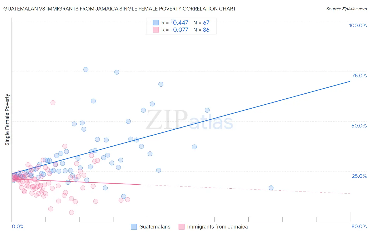 Guatemalan vs Immigrants from Jamaica Single Female Poverty