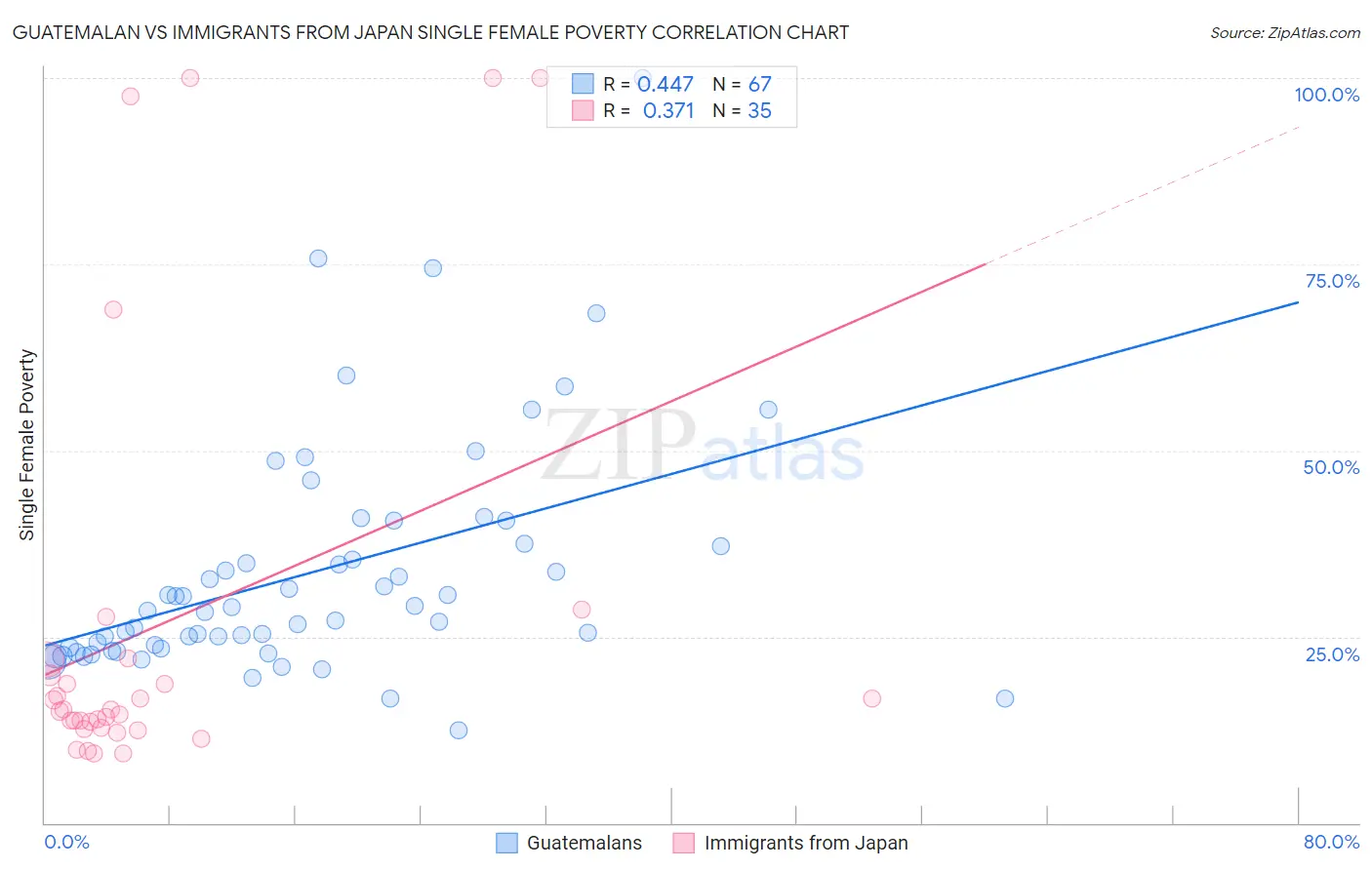 Guatemalan vs Immigrants from Japan Single Female Poverty