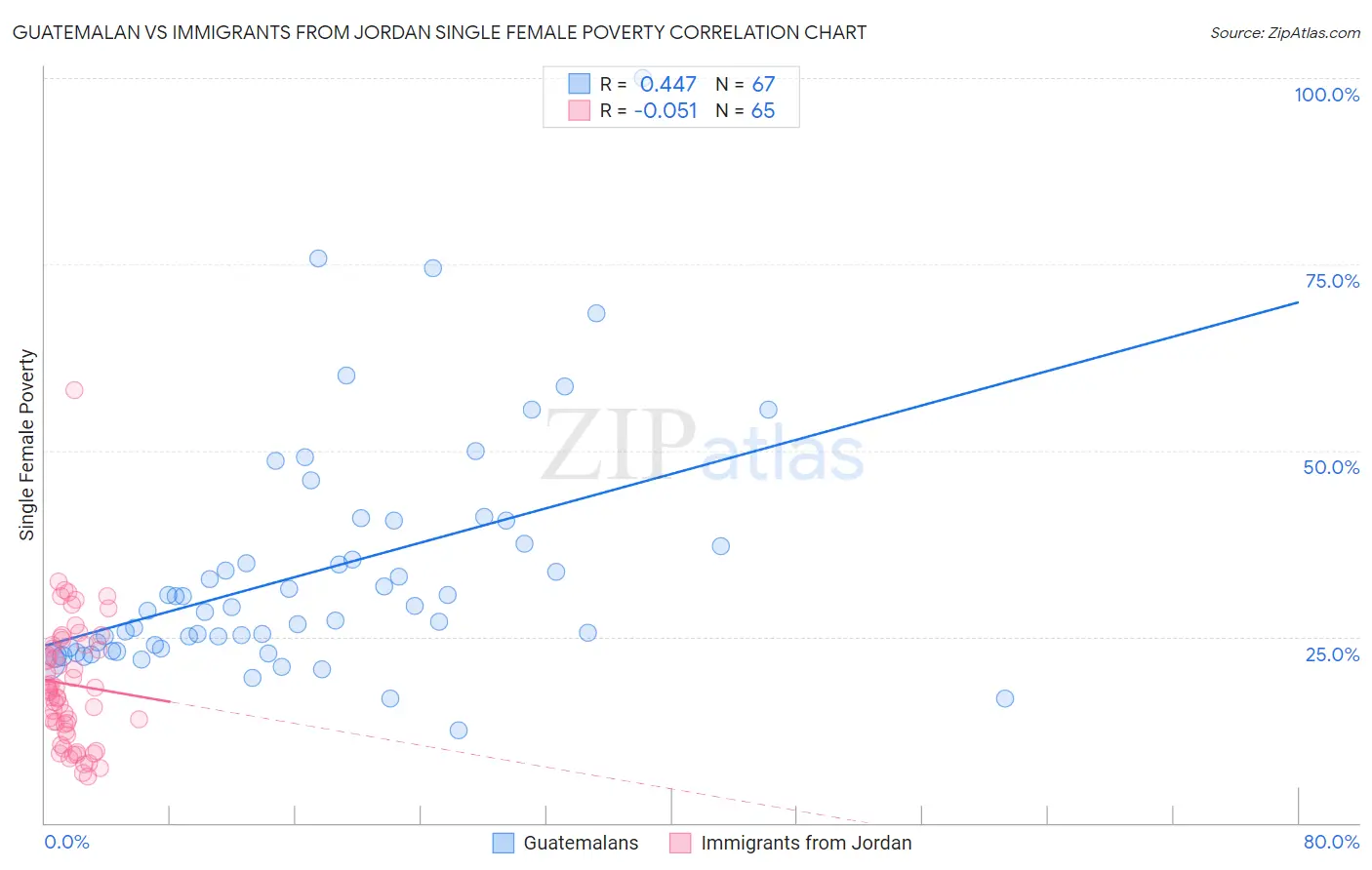 Guatemalan vs Immigrants from Jordan Single Female Poverty