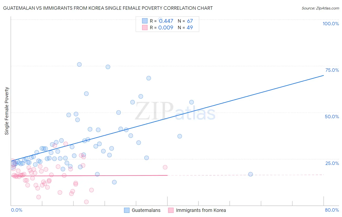 Guatemalan vs Immigrants from Korea Single Female Poverty