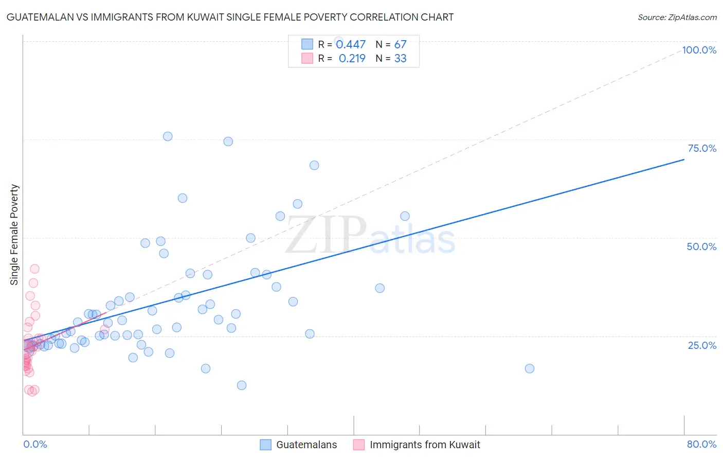 Guatemalan vs Immigrants from Kuwait Single Female Poverty