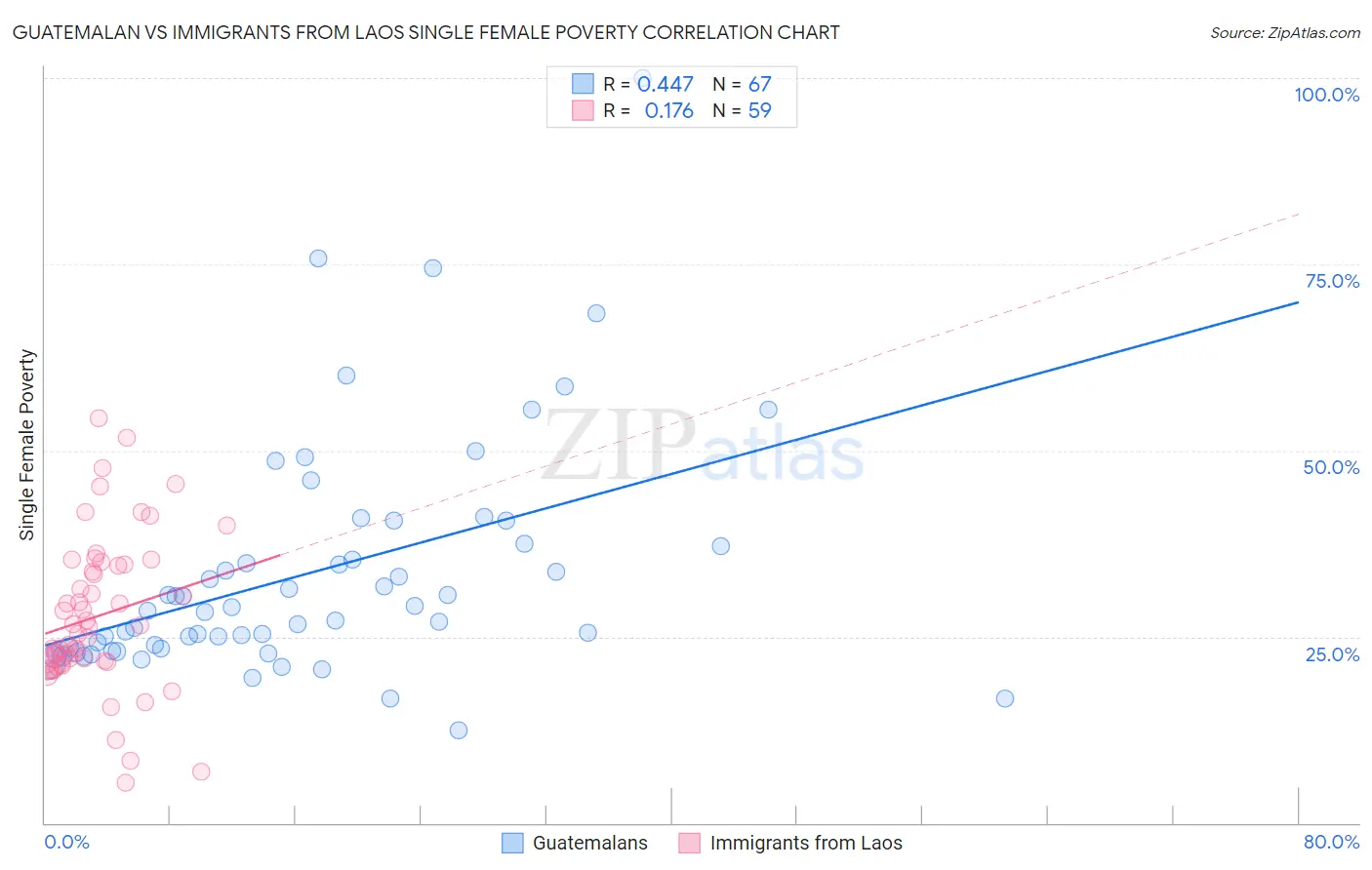 Guatemalan vs Immigrants from Laos Single Female Poverty