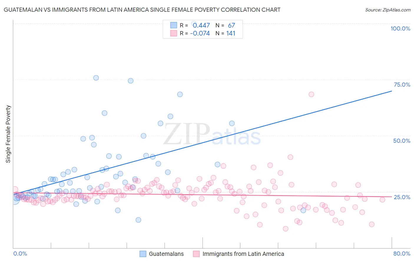 Guatemalan vs Immigrants from Latin America Single Female Poverty