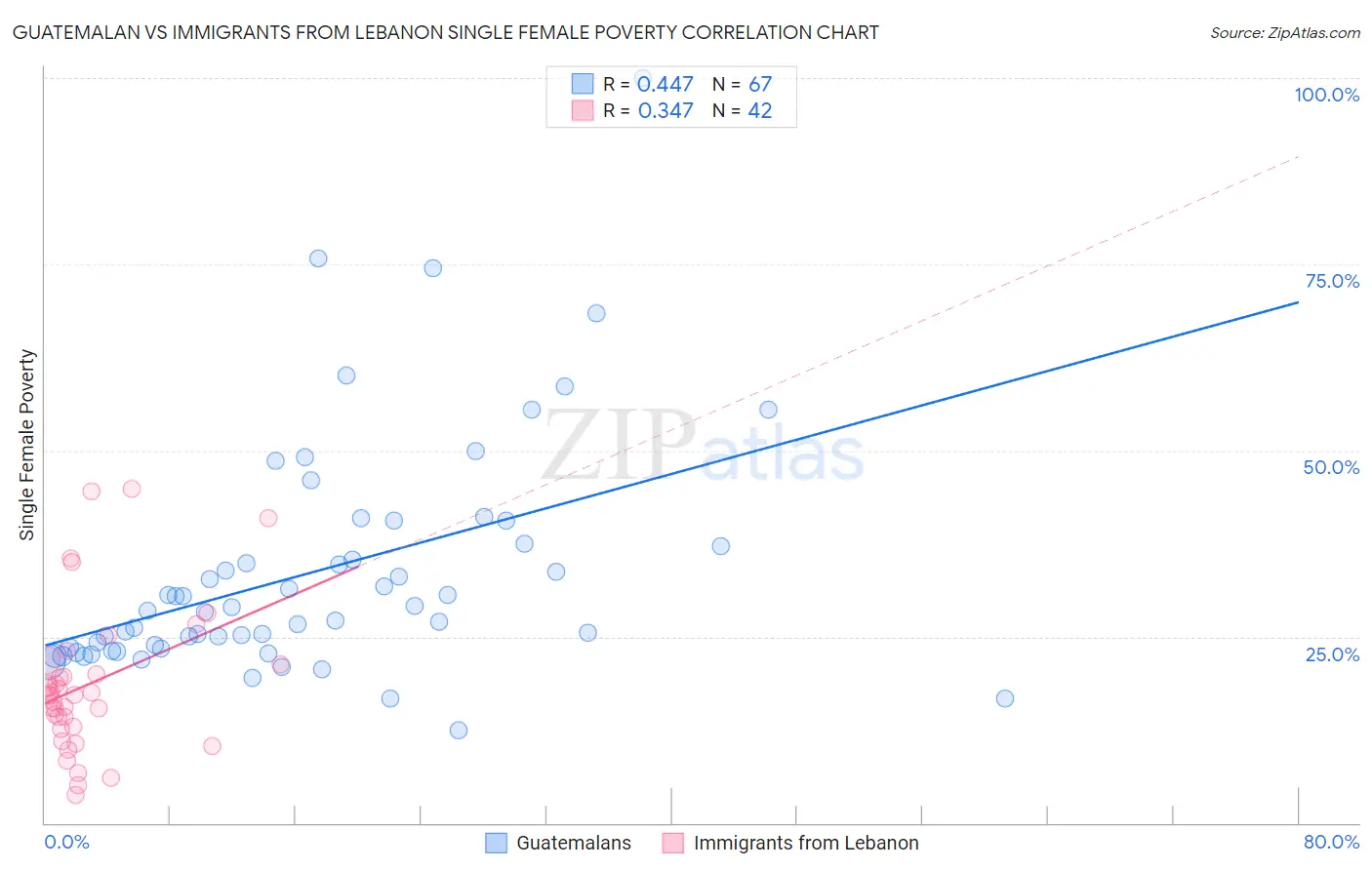 Guatemalan vs Immigrants from Lebanon Single Female Poverty