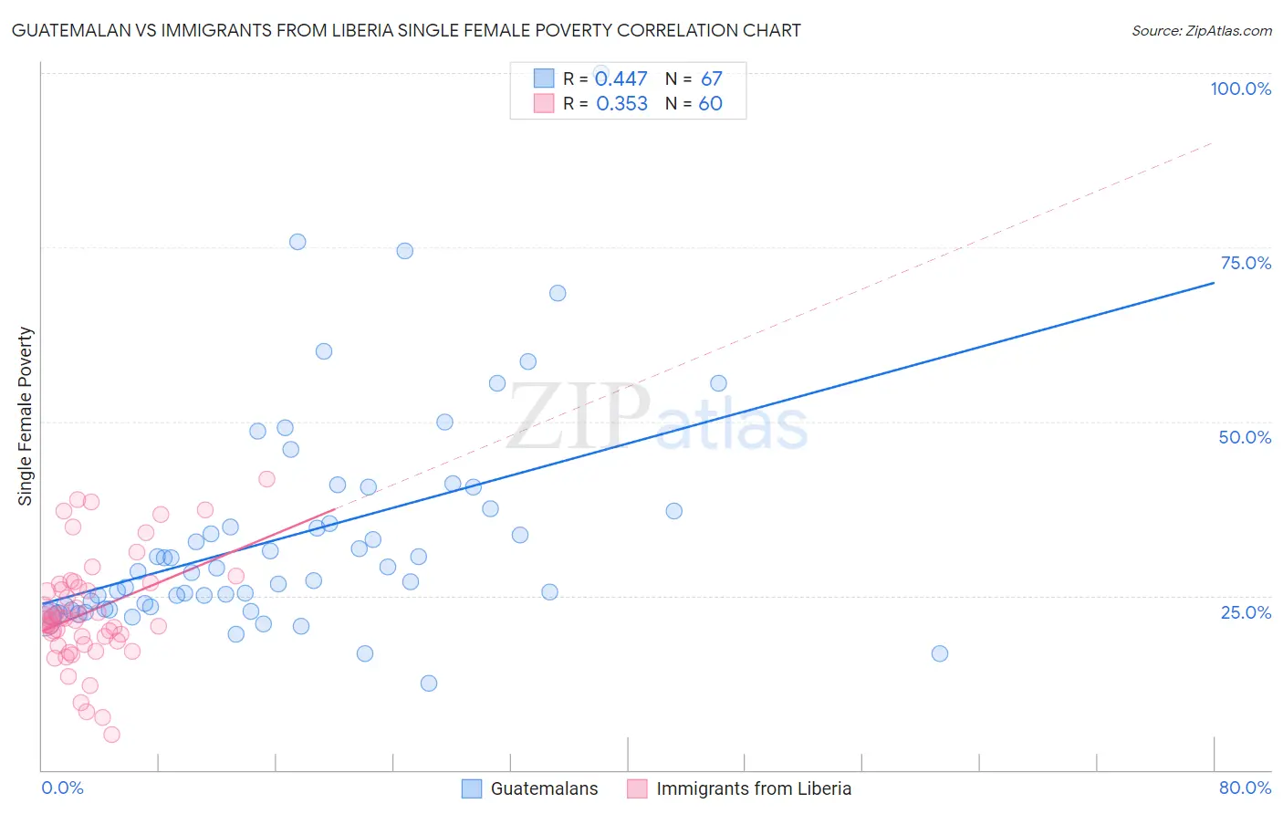Guatemalan vs Immigrants from Liberia Single Female Poverty