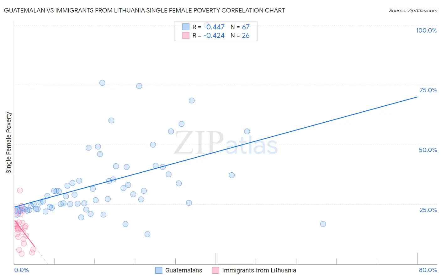 Guatemalan vs Immigrants from Lithuania Single Female Poverty