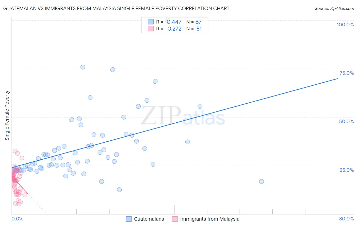 Guatemalan vs Immigrants from Malaysia Single Female Poverty