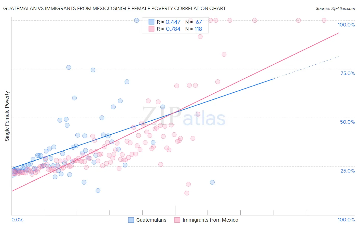 Guatemalan vs Immigrants from Mexico Single Female Poverty