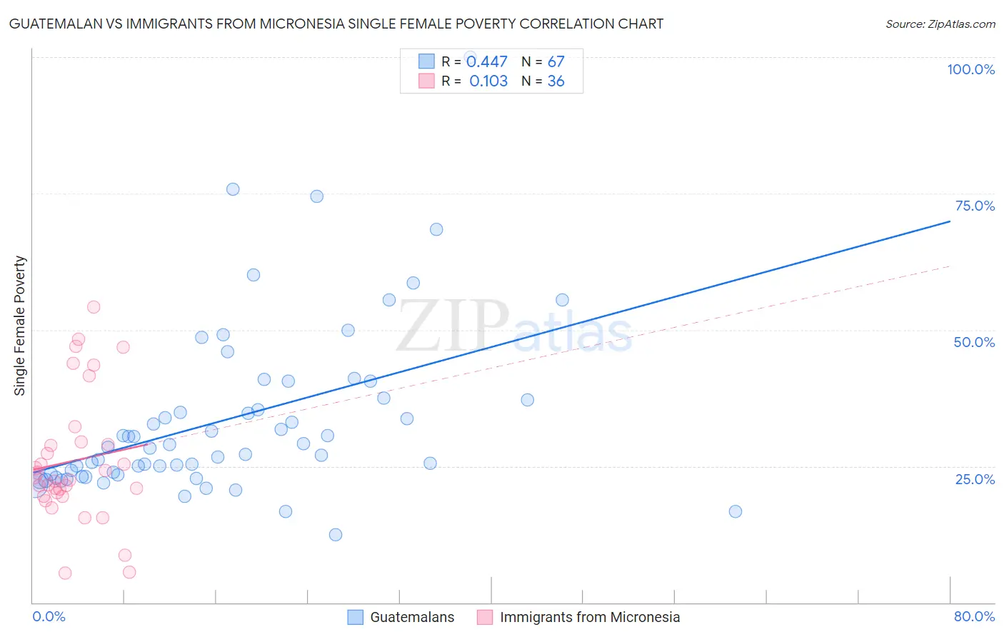 Guatemalan vs Immigrants from Micronesia Single Female Poverty