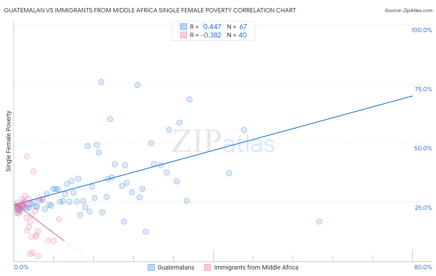 Guatemalan vs Immigrants from Middle Africa Single Female Poverty