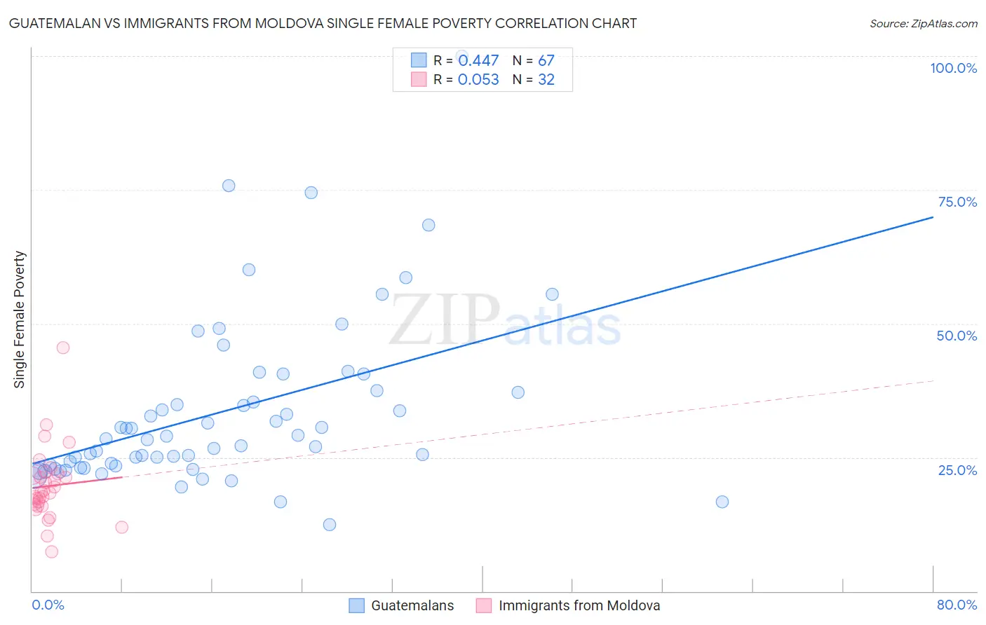 Guatemalan vs Immigrants from Moldova Single Female Poverty