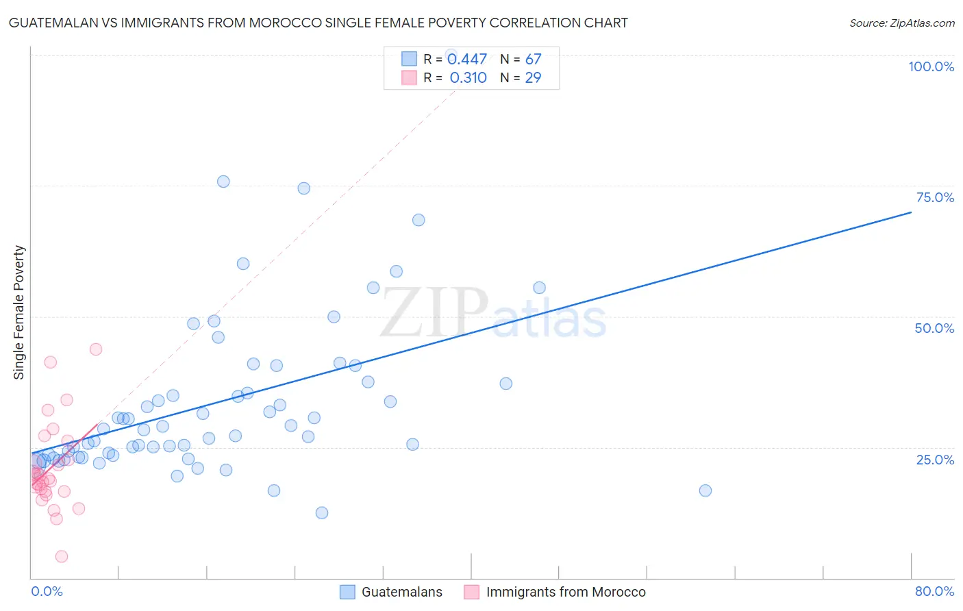 Guatemalan vs Immigrants from Morocco Single Female Poverty