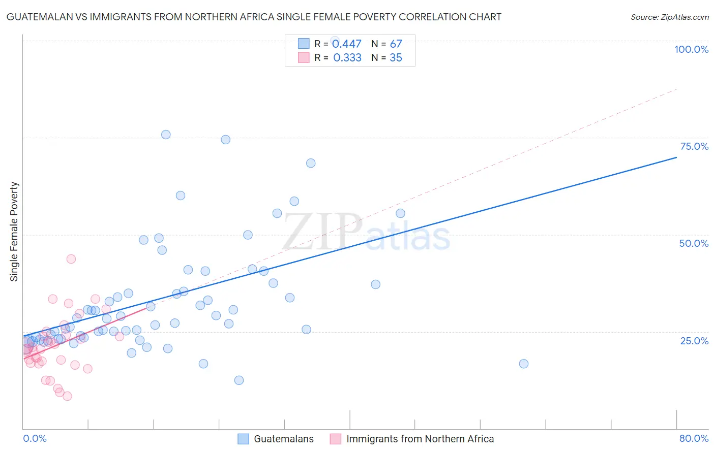 Guatemalan vs Immigrants from Northern Africa Single Female Poverty