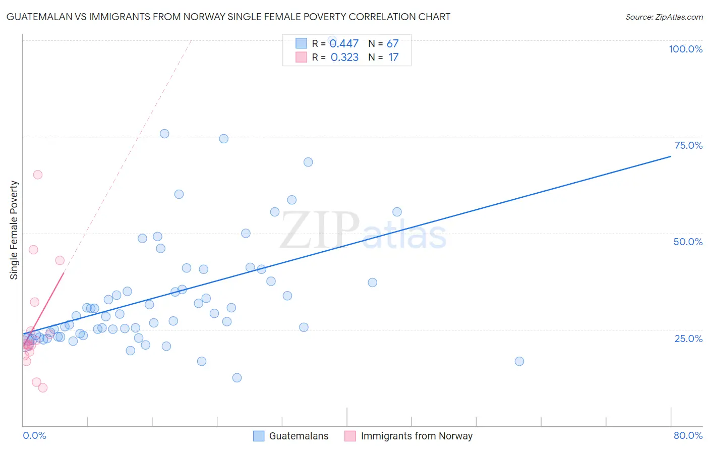 Guatemalan vs Immigrants from Norway Single Female Poverty
