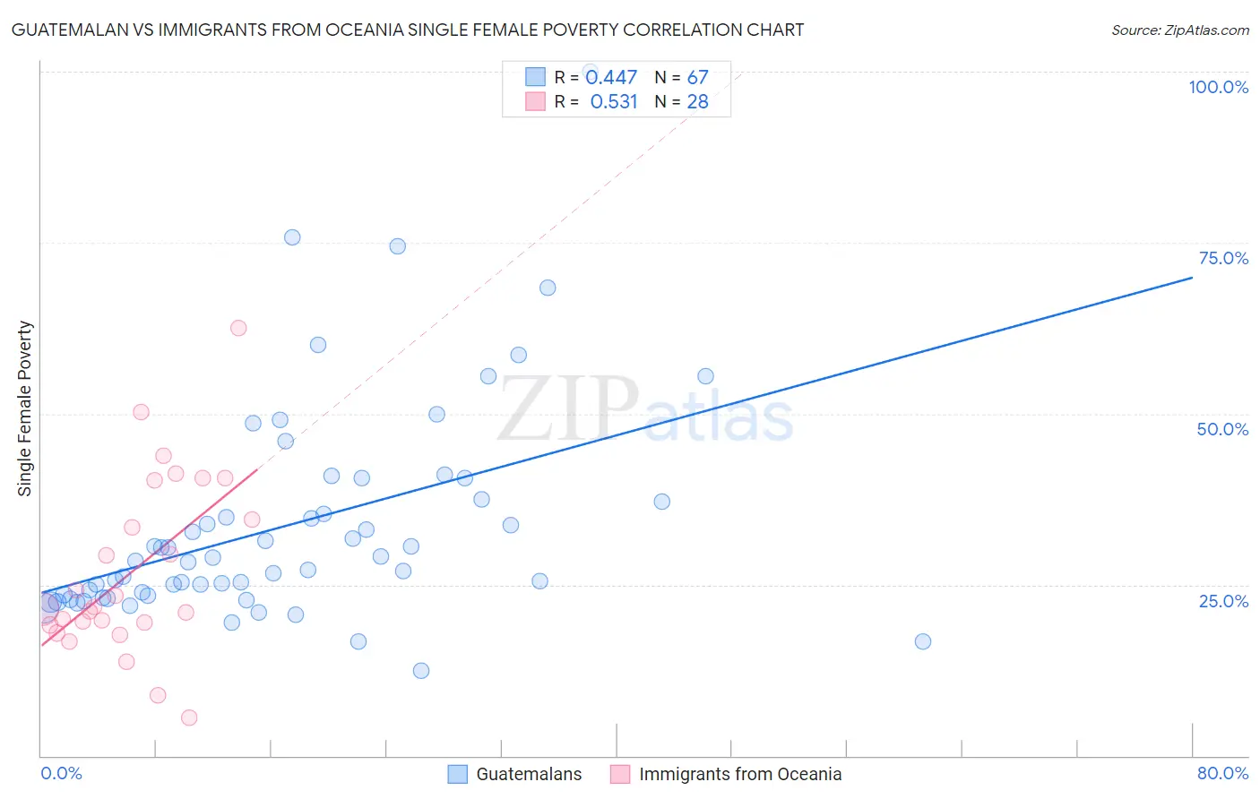 Guatemalan vs Immigrants from Oceania Single Female Poverty