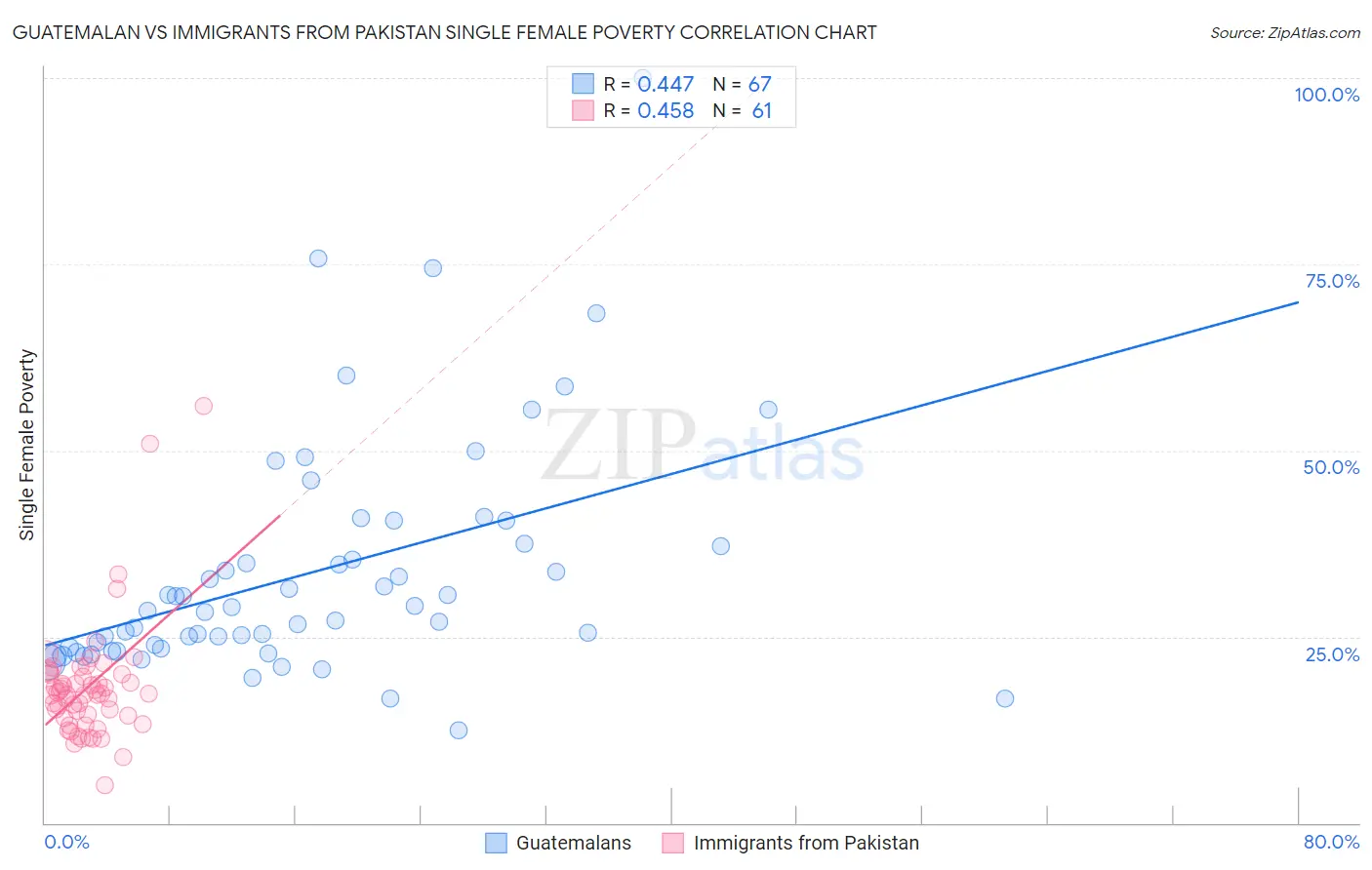 Guatemalan vs Immigrants from Pakistan Single Female Poverty