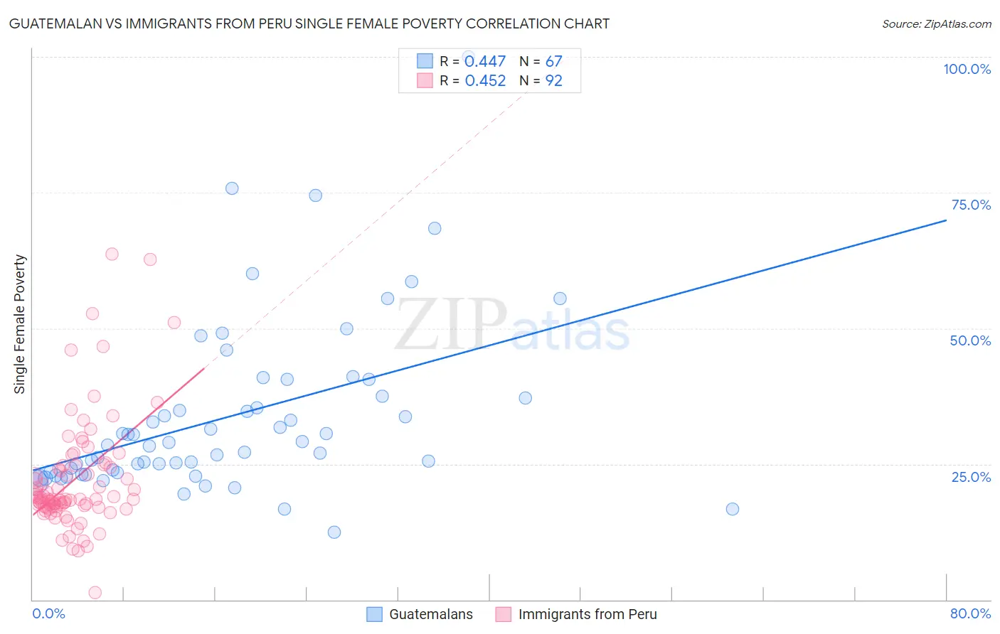 Guatemalan vs Immigrants from Peru Single Female Poverty