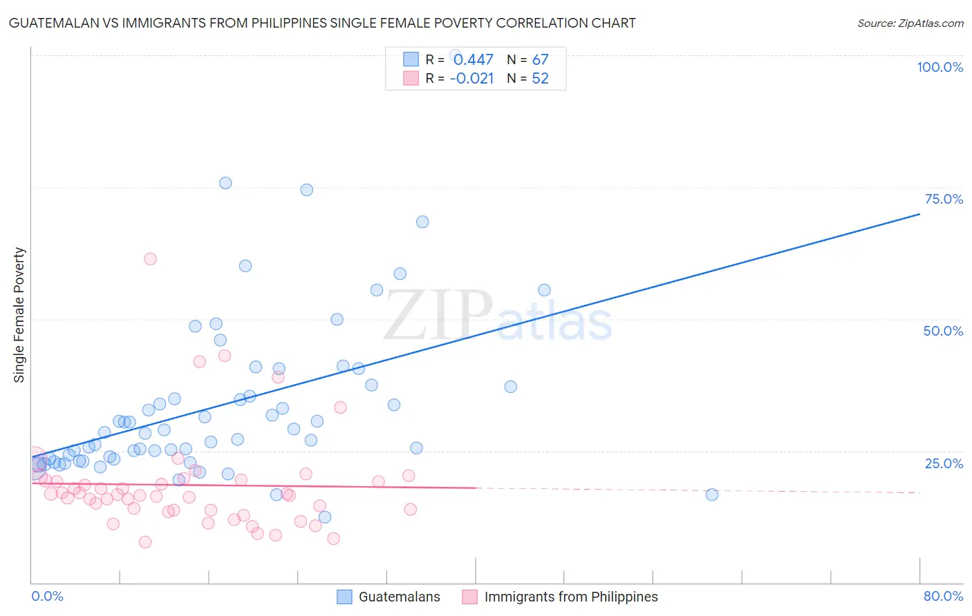 Guatemalan vs Immigrants from Philippines Single Female Poverty