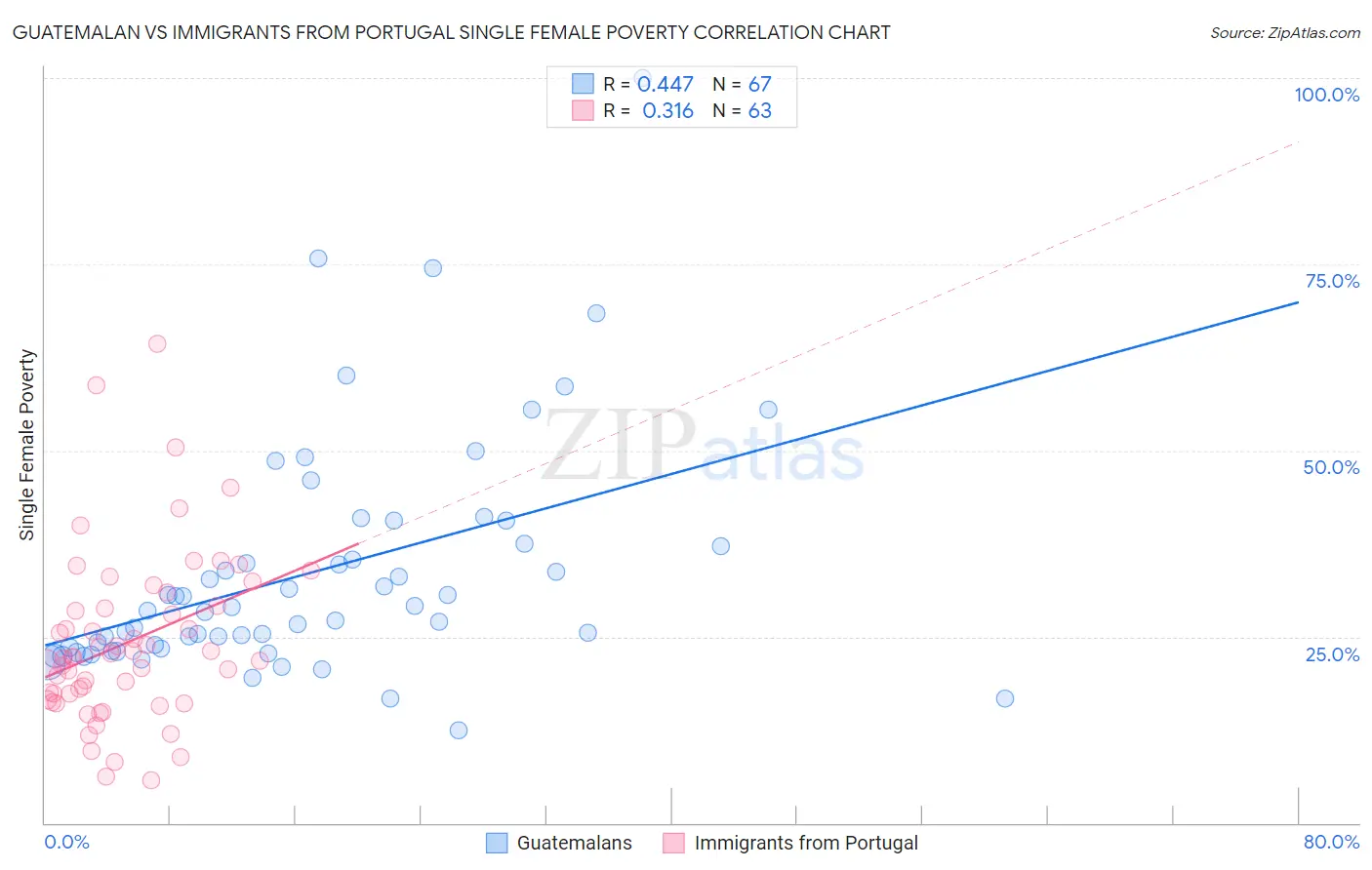 Guatemalan vs Immigrants from Portugal Single Female Poverty