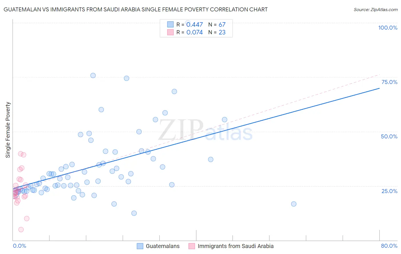 Guatemalan vs Immigrants from Saudi Arabia Single Female Poverty