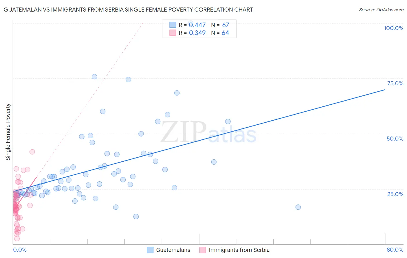 Guatemalan vs Immigrants from Serbia Single Female Poverty