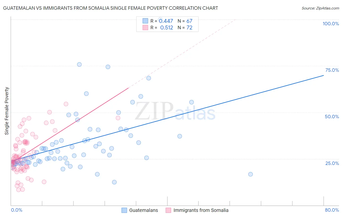 Guatemalan vs Immigrants from Somalia Single Female Poverty