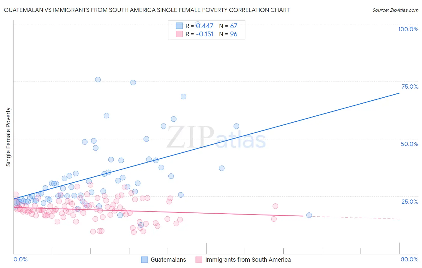 Guatemalan vs Immigrants from South America Single Female Poverty