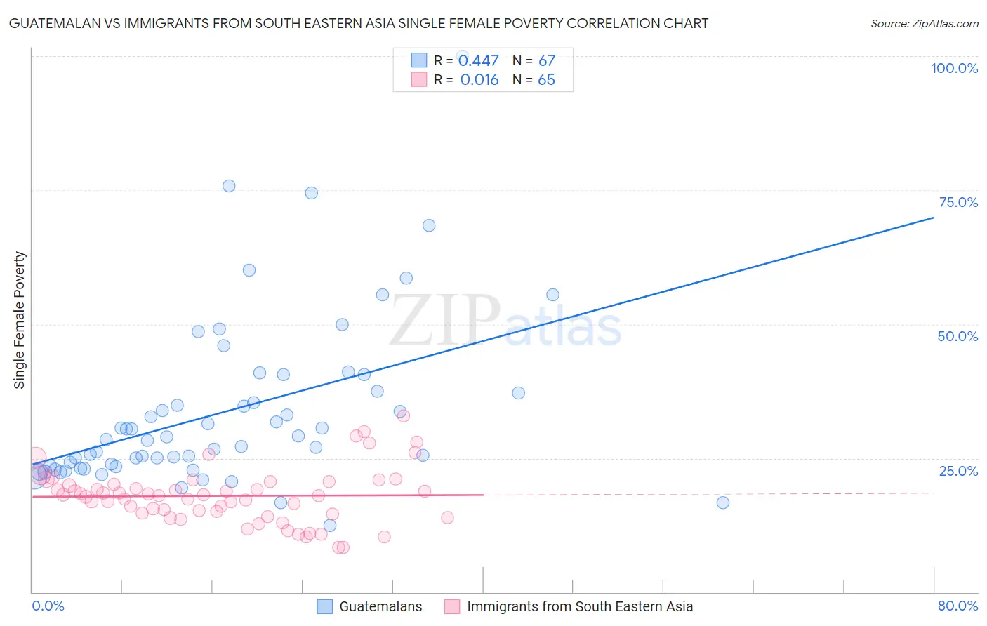 Guatemalan vs Immigrants from South Eastern Asia Single Female Poverty